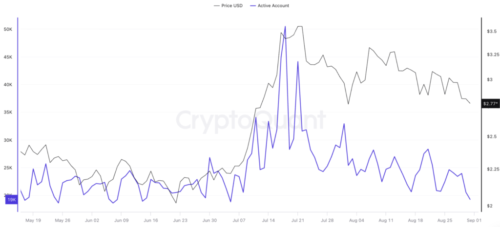 تعداد آدرس‌های فعال شبکه ریپل - منبع: CryptoQuant
